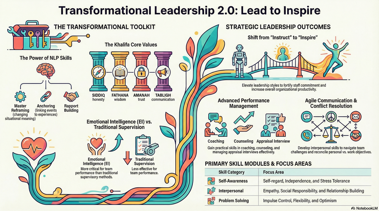 Executive Leadership Program: Transformational Leadership 2.0